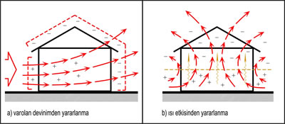 <p><strong>2.</strong> Yapıda Doğal Havalandırma<br /> (Kaynak: Liddament,  2000’den yararlanılarak oluşturulmuştur.)</p>