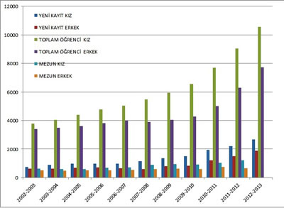 <p><strong>2.</strong> 2002-2013 yılları arasında Türkiye’deki mimarlık bölümlerinde yeni kayıt,  toplam öğrenci ve mezunlar bağlamında kız / erkek öğrenci verileri </p>