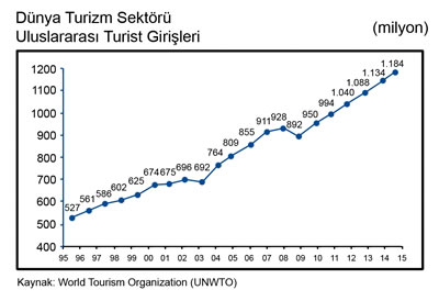 <p><strong>3. </strong>Dünya Turizm  Sektörü Uluslararası Turist Girişleri (milyon)</p>