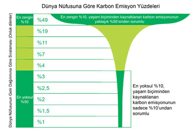 <p><strong>3.</strong> Küresel gelir ondalıklarının emisyonlardaki payı<br />   Kaynak:  Oxfam</p>