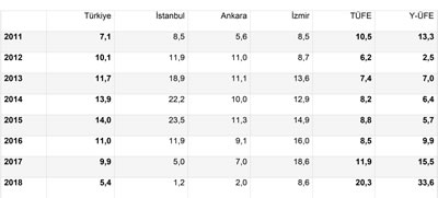 <p><strong>3. </strong>TÜFE ve ÜFE Oranları  Üzerinden Konut Fiyat Artışlarının Yıllara Göre Dağılımı<br />   Kaynak: TCMB, TÜİK</p>