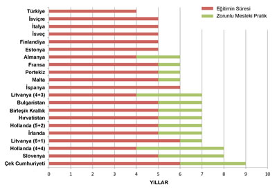 <p><strong>3.</strong> Farklı  ülkelerdeki mimarlık eğitimi süresi ve mezuniyet sonrası zorunlu mesleki pratik  sürelerini gösterir tablo<br />Kaynak: ACE, 2016, “Summary of ACE and ENACA Survey on Accreditation of Architecture Programmes within Europe – 2016”.