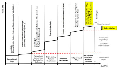 <p><strong>3.</strong> Arsa değer artışının  aşamaları<br /> 	Kaynak:  https://content.sciendo.com/view/journals/rara/76/5/article-p381.xml</p>