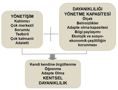 <p><strong>3.</strong> Kentsel Dayanıklılığın  “Yönetişim Başarısına” Katkısı<br /> 	Kaynak: Şu kaynaktan  uyarlanmıştır: Lebel; Anderies; Campbell; Folke; Hatfield-Dodds; Hughes;  Wilson, 2006.</p>