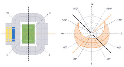 3. Stadyumlarda doğru yön ve yönelim açıları
