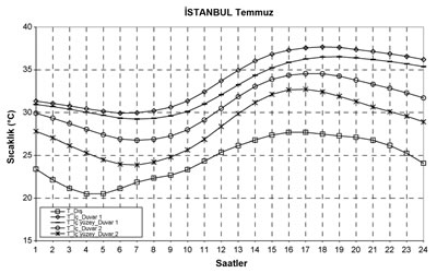 <p><strong>Şekil  3.</strong> Örnek yaşama mekânında İstanbul’da Temmuz  ayında sıcaklıkların değişimi</p>