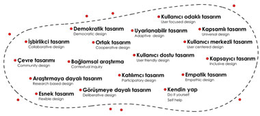 <p><strong>3</strong>. Literatürde kullanıcı katılımı ile  ilgili yapılan araştırmalarda karşılaşılan çeşitli tanımlar.</p>