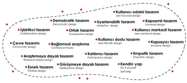 <p><strong>3</strong>. Literatürde kullanıcı katılımı ile  ilgili yapılan araştırmalarda karşılaşılan çeşitli tanımlar.</p>