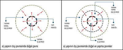 <p><strong>3.</strong> Yapının Olası Dış Çevreleri</p>