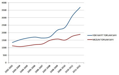 <p><strong>3.</strong> 2002-2012 yılları arasında Türkiye’deki mimarlık bölümlerinde yeni kayıt,  mezunlar bağlamında artış verileri </p>