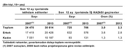 Son 12 İçerisinde İstihdam Edilenler ve İş Kazası Geçirenler, 2007-2013 Kaynak: www.tuik.gov.tr/jsp/duyuru/upload/yayinrapor/2013_ISKAZALARI_VE_SAGLIK_PROBLEMLERI_RAPORU.pdf [Erişim: 11.02.2015]