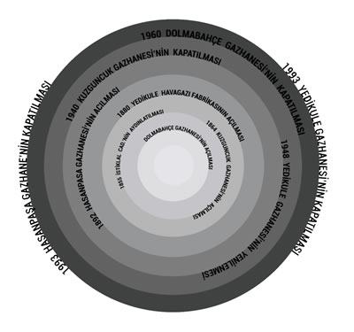 <p><strong>3.</strong> İstanbuldaki gazometrelerin  tarihçesi </p>