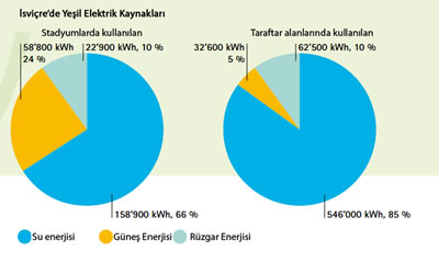 <p><strong>Resim 4. </strong>2008 Dünya Kupasında  İsviçre de kullanılan enerji  kaynaklarının yüzdelere dağılımı<br /> Kaynak: UEFA EURO  2008, 2008.</p>