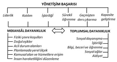 <p><strong>4.</strong> Salgınla Mücadelede Kentsel Dayanıklılığın Öne  Çıkan Bileşenleri</p>