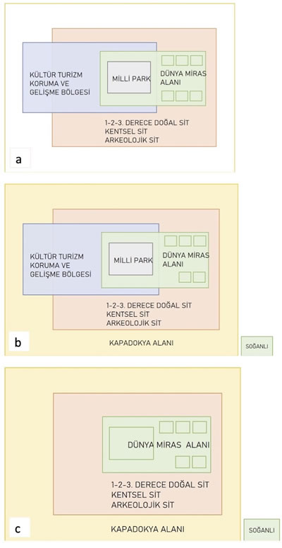 <p><strong>4. </strong>a)  Kapadokyada koruma alanlarının şematik gösterimi, 2019 öncesi. b) KAHK dan  sonra koruma alanlarının şematik gösterimi, 2019. c) Kapadokyada koruma  alanlarının güncel durumunun şematik gösterimi, 2020</p>