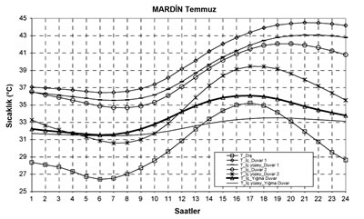 <p><strong>Şekil  4.</strong> Örnek yaşama mekânında Mardin’de Temmuz  ayında sıcaklıkların değişimi</p>