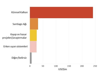 <p><strong>4.</strong> Duyurusu yapılan “kayıp ve hasar”  fonlarının üçte ikisi Küresel Kalkana ayrılmış durumda. Kaynak: Carbon Brief  ve Loss and Damage Collaboration</p>