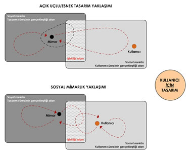 <p><strong>4.</strong> “Kullanıcı için tasarım” yaklaşımında  tasarım sürecinin gerçekleştiği alan, mimar-kullanıcı ilişkileri, roller ve  konumlar.</p>