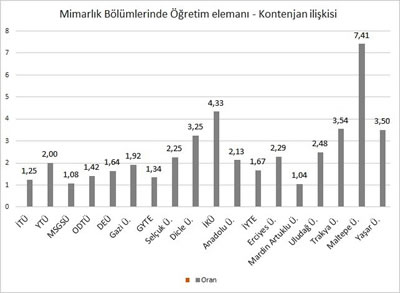 <p><strong>4.</strong> Türkiye’deki mimarlık bölümlerinde öğretim  elemanı-kontenjan ilişkisi [Maltepe Üniversitesi’nin iki bölümü (Tr., İng.) bütüncül  değerlendirilmiştir.]</p>