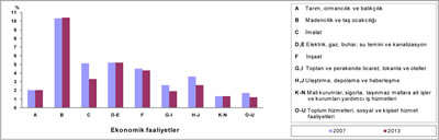 Sektörlere Göre İş Kazası Geçirenlerin Oranı, 2007-2013 Kaynak: www.tuik.gov.tr/jsp/duyuru/upload/yayinrapor/2013_ISKAZALARI_VE_SAGLIK_PROBLEMLERI_RAPORU.pdf [Erişim: 11.02.2015] 