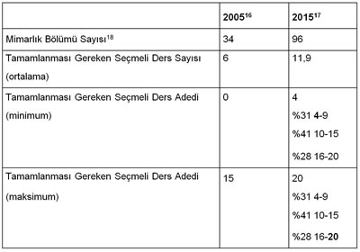 <p><strong>Tablo  4.</strong> Mimarlık bölümlerinde tamamlanması gereken seçmeli ders sayısındaki değişim  (2005-2015)</p>