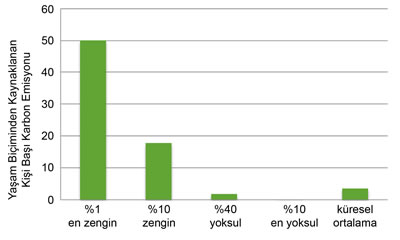 <p><strong>4.</strong> Farklı gelir seviyelerindeki kesimlerde yaşam biçiminden  kaynaklanan kişi başı tüketim emisyonları<br />   Kaynak:  Oxfam</p>