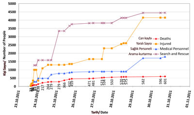 <p><strong>5.</strong> Van depremi sonrası sağlık ekipleri ve arama-kurtarma  ekiplerinin alandaki katkıları<br />   Kaynak:  cedim.de/download/CEDIMForensicEQAGTurkeyVanEQ_Report4.pdf</p>