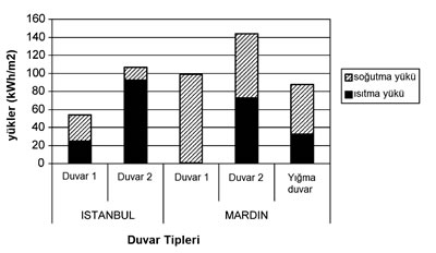 <p><strong>Şekil  5.</strong> Farklı duvar tiplerinin örnek konutta  neden olduğu ısıtma ve soğutma enerjisi ihtiyacı</p>Bu hesaplama çalışmasının sonuçları Mardin’de yapılan ölçüm ve anket  çalışmalarını kapsayan alan çalışmasının sonuçları ile de desteklenmiştir.