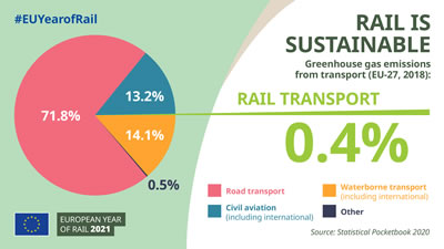 <p><strong>5.</strong> Ulaşım araçlarında  sera gazı salınımı oranları<br />Kaynak: https://europa.eu/year-of-rail/get-involved_en