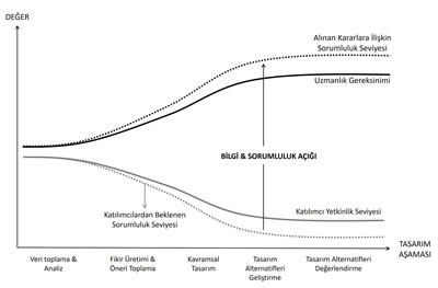 <p><strong>5</strong>. İhtiyaç duyulan uzmanlık ve sorumluluk seviyesinin  tasarım aşamalarına göre değişimi: Tasarım aşamasına paralel olarak artış  gösteren uzmanlık (bilgi, deneyim ve sezgi) gereksinimi ve alınan kararlara  ilişkin beklenen sorumluluk seviyesi ile bu aşamalarda katılımcıların sahip  oldukları yetkinlik seviyesi ve katılımcılardan beklenen sorumluluk seviyesi  arasındaki açığın artması sonucu oluşan bilgi ve sorumluluk açığı.</p>