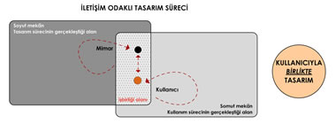 <p><strong>5.</strong> “Kullanıcıyla birlikte tasarım”  yaklaşımında tasarım sürecinin gerçekleştiği alan, mimar-kullanıcı iletişim  biçimleri, roller ve konumlar.</p>