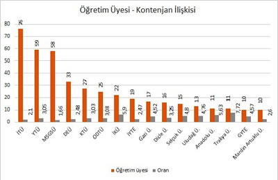 <p><strong>5.</strong> Türkiye’deki mimarlık bölümlerinde öğretim  üyesi-kontenjan ilişkisi</p>