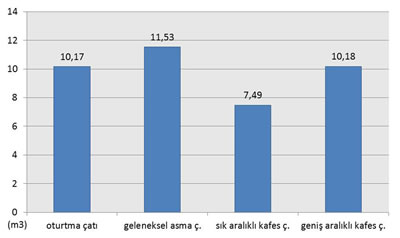 <p><strong>Şekil  5.</strong> Kullanılan ahşap miktarına göre ahşap çatı sistemlerinin karşılaştırılması (m³)</p>