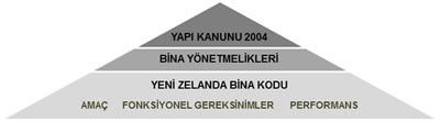 <p><strong>Şekil  1.</strong> Yeni Zelanda da binaların gereken performans ve düzenlemeleri karşılamasına  yönelik kullanılan yapı mevzuatının temel bileşenleri<br />Kaynak: www.building.govt.nz/building-code-compliance/how-the-building-code-works/nz-regulatory-framework/ [Erişim 21.09.2016]