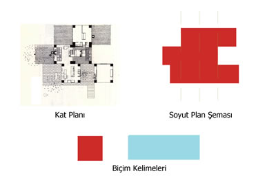 <p><strong> 5.</strong> Adler Evi projesinin planı, soyut plan şeması ve  biçim kelimeleri<br />  Kaynak:  Emine Köseoğlu</p>