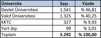 <p><strong>Tablo 5b.</strong> 2016 Yılında Mimarlar Odasına Kayıt Yaptıranların  Mezun Olduğu Okullar</p>