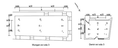 <p><strong>Şekil  6.</strong> Mungan Evi ve Demir Evi’nde ölçüm  yapılan odalardan biri ve ölçüm noktaları. Ölçüm sonuçlarından görüldüğü gibi Mayıs  ayı sonundabile modern konutta sıcaklıklar geleneksel konuta göre 6 oC  kadar daha yüksektir.</p>