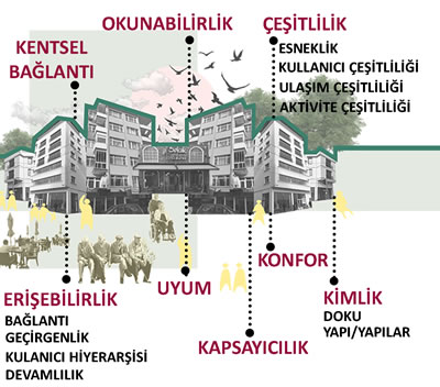 <p><strong>Resim 6.</strong> Uygulanan  tasarım ilkeleri<br /> 	Kaynak: Alandaki  mevcut bina fotoğrafları kullanılarak yazarlar tarafından hazırlanmıştır.</p>