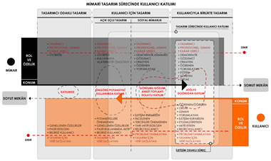 <p><strong>6</strong>. Mimari tasarım sürecinin kullanıcı  katılımı düşüncesiyle değişen yapısı, mimar ve kullanıcının soyut-somut mekân  bağlamında konumları, süreçteki rolleri, özellikleri, sınırları ve iletişim  biçimleri.</p>