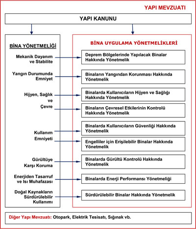 <p><strong>Şekil  3. </strong>Türkiye  için yapı mevzuatı önerisi</p>