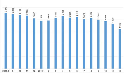 <p><strong>6.</strong> 2018-8 / 2019-12 Yılları İnşaat  İstihdamı (1.000 Kişi)</p>