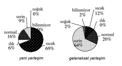 <p><strong>Şekil  7.</strong> Kullanıcıların geleneksel ve modern  konutlardaki sıcaklıklar ile ilgili görüşleri</p>