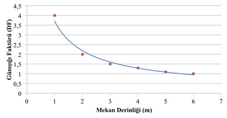 7. Günışığı Düzgünlük Faktörü (GDF) grafik gösterimi