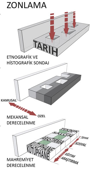 <p><strong>1. ÖDÜL</strong>: <strong>MURAT ÇETİN</strong> mimar, <strong>EVİN  ERİŞ</strong> mimar, <strong>MEHMET HAMARAT</strong> mimar, <strong>MUAMMER HAMARAT</strong> mimar<strong></strong><br /><strong>Danışmanlar: </strong>Melih Türkoğlu, Murat  Karagöbek, Mualla Kayaoğlu, Ayşe Balin Koyunoğlu, Ayça Keskin </p>