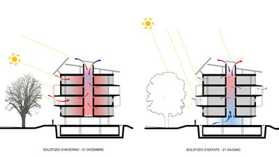 7. Kış ve yaz gündönümlerinde yapıların güneş karşısında durumunu gösteren kesit diyagram. <br /> Kaynak: www.frigeriodesign.it