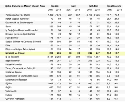 <p><strong>7.</strong> Yüksekokul ve Fakülte  Mezunlarının İşgücü Göstergeleri ve İşsizlik<br />Kaynak: TÜİK - 2018 Yılı İşgücü İstatistikleri, ISCED-F, 2013