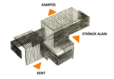 <p><strong>7.</strong> Müzenin kente, kampüse ve etkinlik  alanına yönelişi<br />   Kaynak: URL2</p>