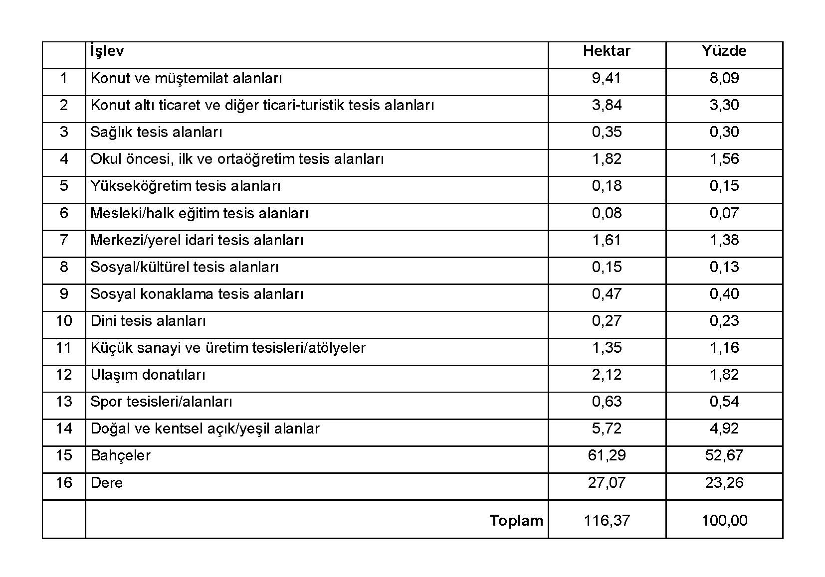 <p><strong>7. </strong>Yusufeli İlçesi  kentsel yerleşimi arazi kullanımı alansal dağılımları<br />   Kaynak: KTÜ ŞBP 4. sınıf  öğrencilerinin 2016-2017 güz dönemi bitirme tezi alan çalışmaları üzerinde  yazarların revizyonu sonrası hesaplamalar</p>