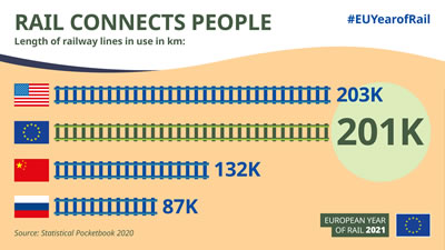 <p><strong>7.</strong> Kullanılan demiryolu  hatlarının uzunluğu<br />Kaynak: https://europa.eu/year-of-rail/get-involved_en