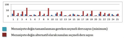 <p><strong>Tablo  8.</strong> Tamamlanması gereken ve alternatif olarak sunulan  seçmeli ders adedi ilişkisi</p>